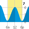Summerhouse Point tide chart for Monday, March 7, 2022