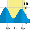 Summerhouse Point tide chart for Sunday, April 10, 2022