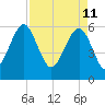 Summerhouse Point tide chart for Monday, April 11, 2022