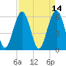 Summerhouse Point tide chart for Thursday, April 14, 2022