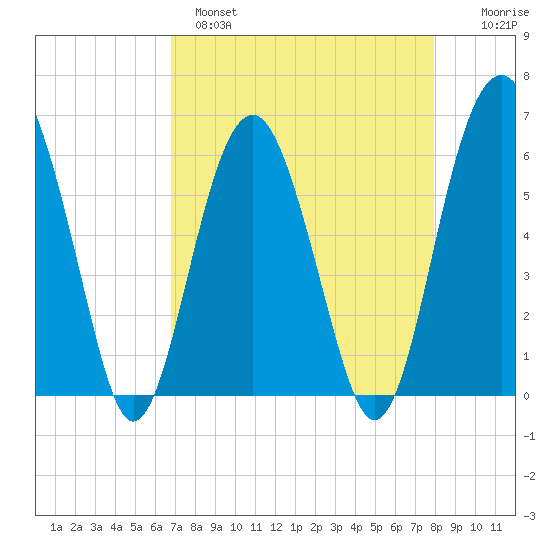 Summerhouse Point tide chart for Monday, April 18, 2022
