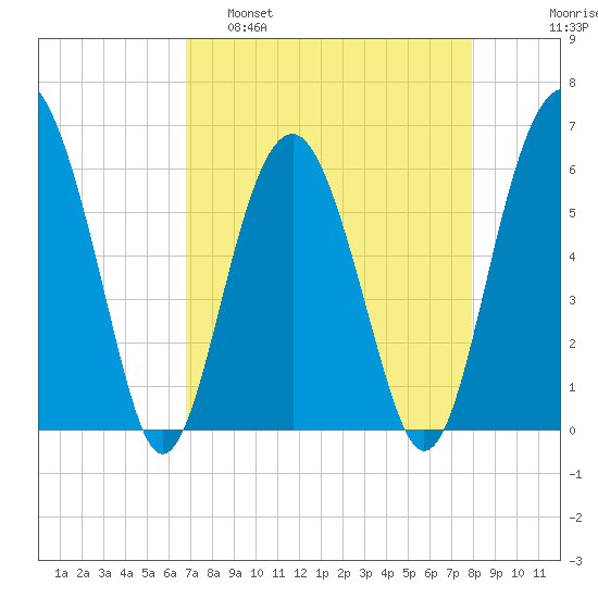 Summerhouse Point tide chart for Tuesday, April 19, 2022