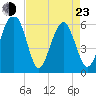 Summerhouse Point tide chart for Saturday, April 23, 2022