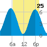 Summerhouse Point tide chart for Monday, April 25, 2022