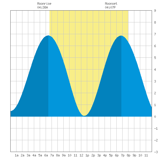 Summerhouse Point tide chart for Tuesday, April 26, 2022