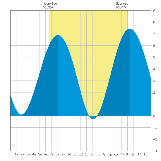 Summerhouse Point tide chart for Thursday, April 28, 2022