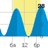 Summerhouse Point tide chart for Thursday, April 28, 2022
