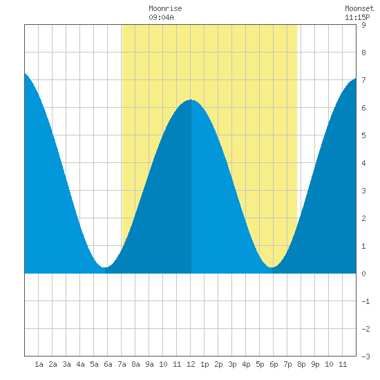 Summerhouse Point tide chart for Monday, April 4, 2022