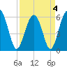 Summerhouse Point tide chart for Monday, April 4, 2022