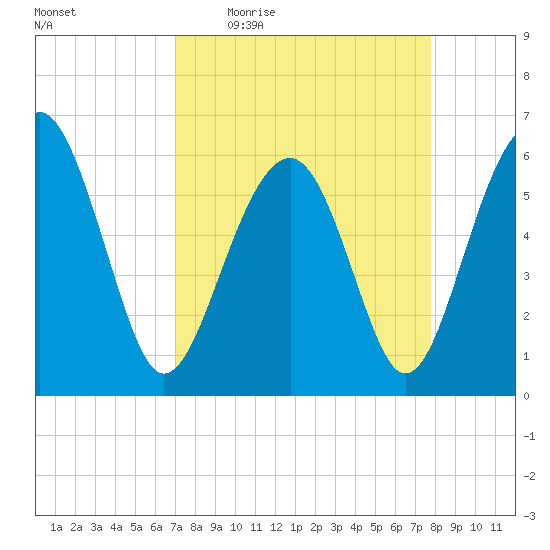 Summerhouse Point tide chart for Tuesday, April 5, 2022