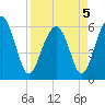 Summerhouse Point tide chart for Tuesday, April 5, 2022