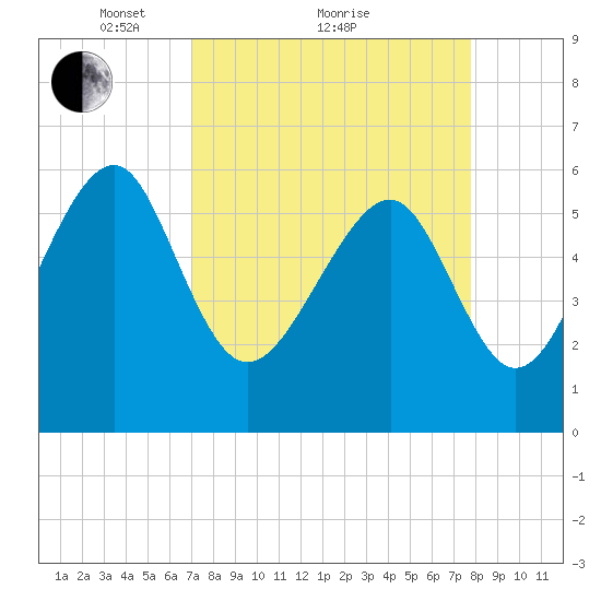 Summerhouse Point tide chart for Saturday, April 9, 2022