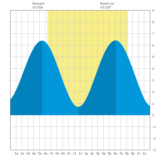 Summerhouse Point tide chart for Wednesday, May 11, 2022
