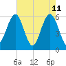 Summerhouse Point tide chart for Wednesday, May 11, 2022