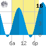 Summerhouse Point tide chart for Monday, May 16, 2022