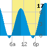 Summerhouse Point tide chart for Tuesday, May 17, 2022