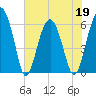 Summerhouse Point tide chart for Thursday, May 19, 2022