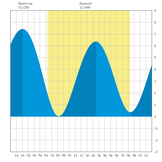 Summerhouse Point tide chart for Saturday, May 21, 2022