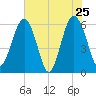 Summerhouse Point tide chart for Wednesday, May 25, 2022