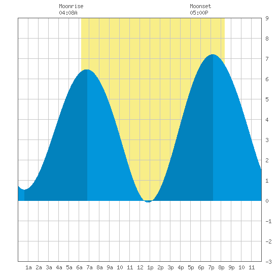 Summerhouse Point tide chart for Thursday, May 26, 2022