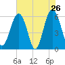 Summerhouse Point tide chart for Thursday, May 26, 2022