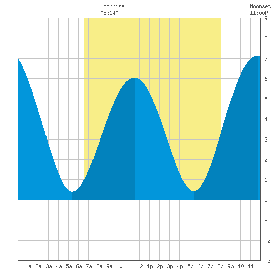 Summerhouse Point tide chart for Tuesday, May 3, 2022