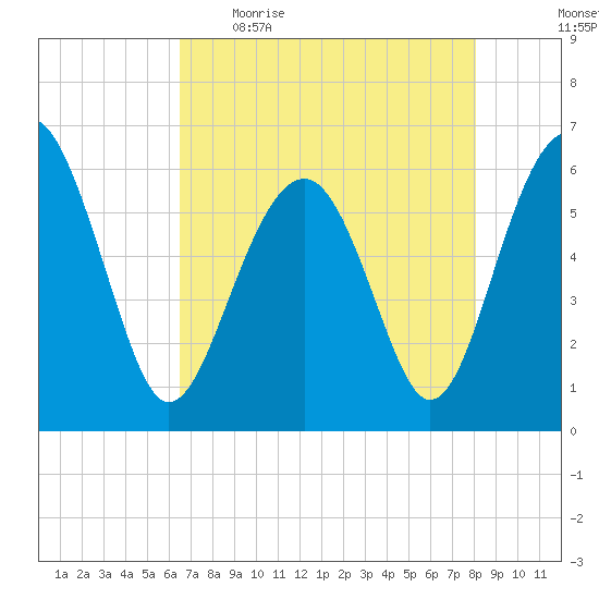 Summerhouse Point tide chart for Wednesday, May 4, 2022