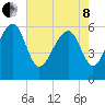 Summerhouse Point tide chart for Sunday, May 8, 2022