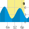 Summerhouse Point tide chart for Monday, May 9, 2022