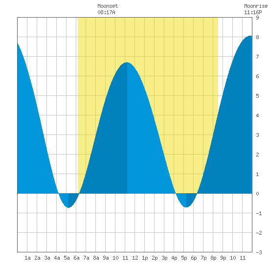 Summerhouse Point tide chart for Thursday, June 16, 2022