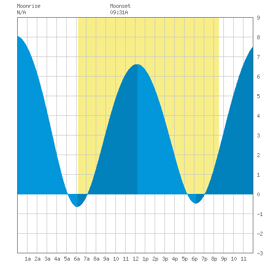 Summerhouse Point tide chart for Friday, June 17, 2022