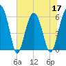 Summerhouse Point tide chart for Friday, June 17, 2022