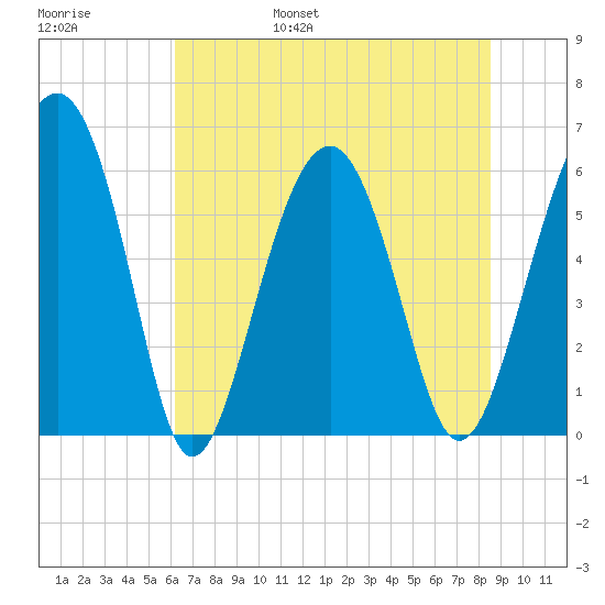 Summerhouse Point tide chart for Saturday, June 18, 2022