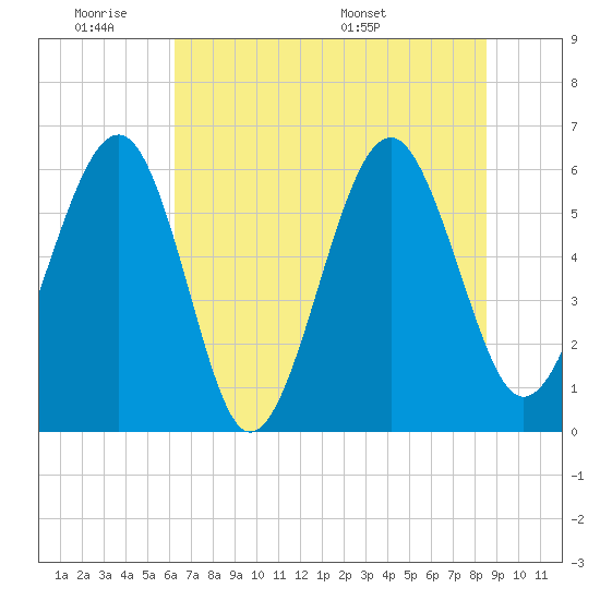 Summerhouse Point tide chart for Tuesday, June 21, 2022
