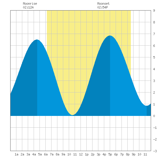 Summerhouse Point tide chart for Wednesday, June 22, 2022