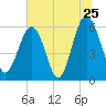Summerhouse Point tide chart for Saturday, June 25, 2022