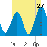 Summerhouse Point tide chart for Monday, June 27, 2022