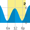 Summerhouse Point tide chart for Thursday, June 2, 2022