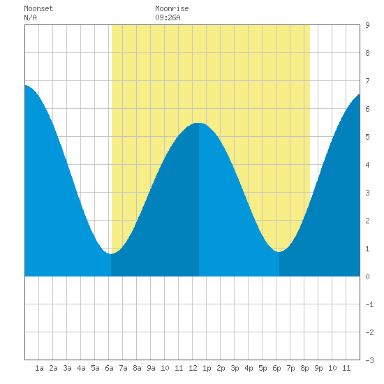 Summerhouse Point tide chart for Friday, June 3, 2022