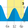 Summerhouse Point tide chart for Friday, June 3, 2022