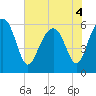 Summerhouse Point tide chart for Saturday, June 4, 2022