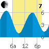 Summerhouse Point tide chart for Tuesday, June 7, 2022