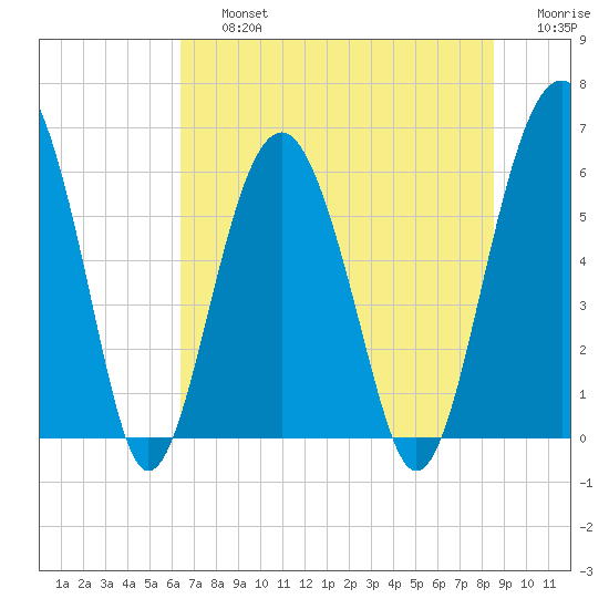 Summerhouse Point tide chart for Friday, July 15, 2022