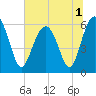 Summerhouse Point tide chart for Friday, July 1, 2022