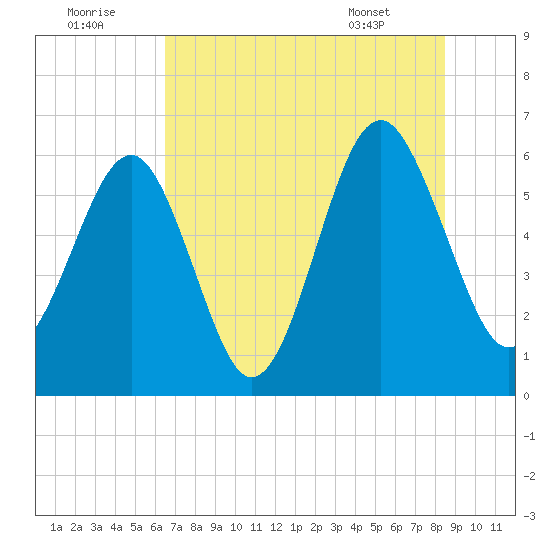 Summerhouse Point tide chart for Friday, July 22, 2022