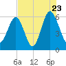 Summerhouse Point tide chart for Saturday, July 23, 2022