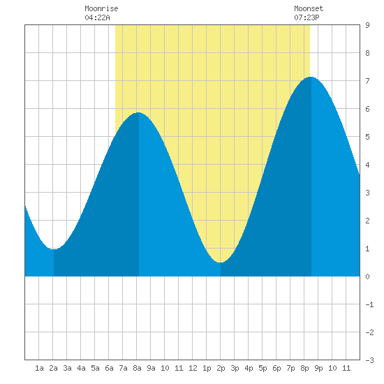 Summerhouse Point tide chart for Tuesday, July 26, 2022
