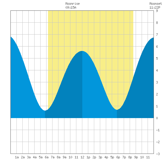 Summerhouse Point tide chart for Saturday, July 2, 2022