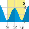 Summerhouse Point tide chart for Saturday, July 2, 2022