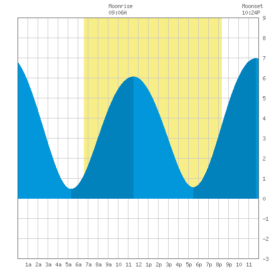 Summerhouse Point tide chart for Sunday, July 31, 2022